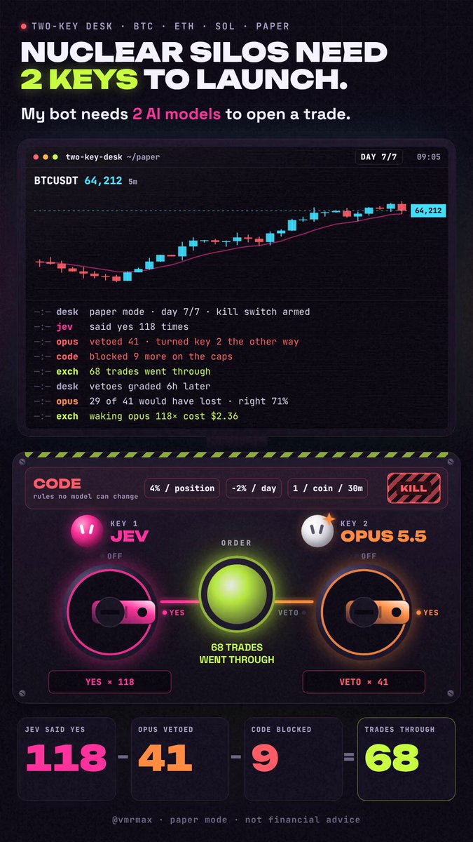 交易 bot 双模型：Jev 提议、Opus 5.5 可否决