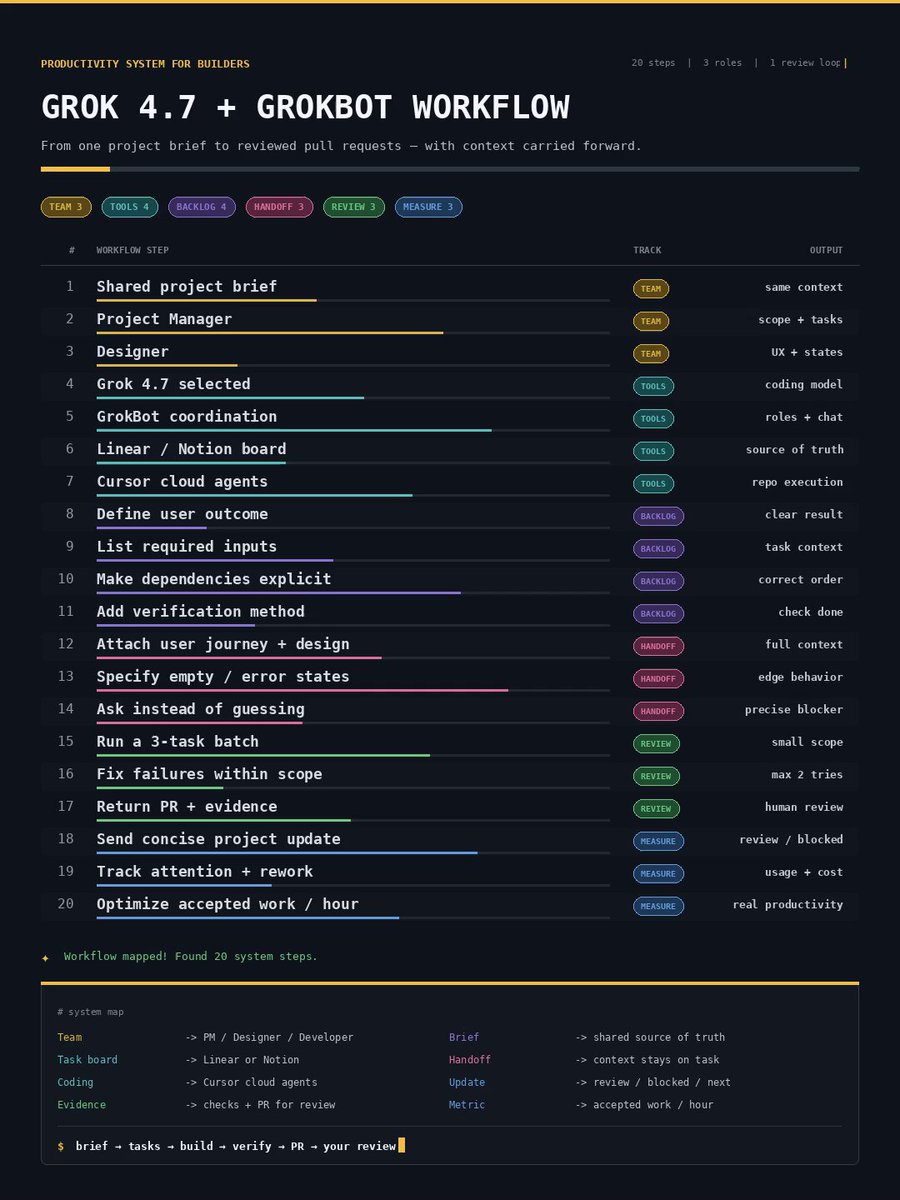 Grok 4.7 + GrokBot 三角色 Agent 工作流