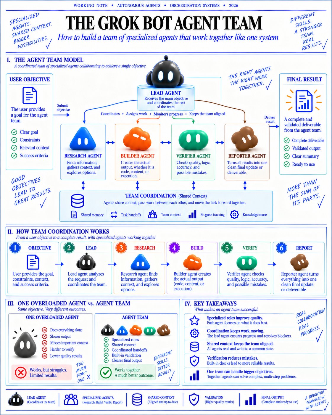 Building a multi-agent team with Grok Bot instead of a single agent