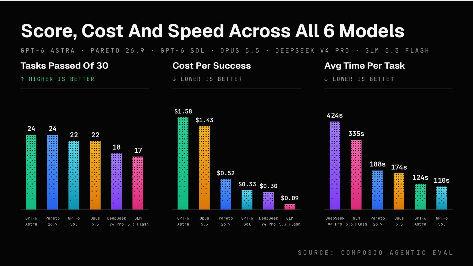 Composio tests 6 models on 30 agent tasks