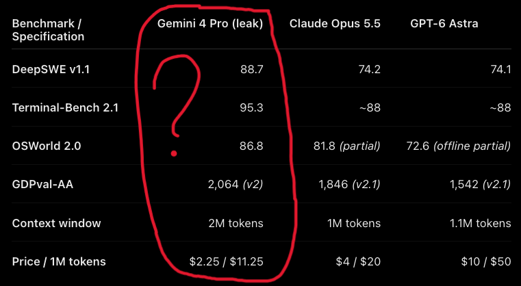 质疑 Gemini 4 Pro 泄漏基准的真实性