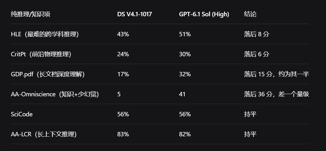 DeepSeek V4.1 Flash 对比 GPT-6.1 Sol high:只便宜 20%,返工更多未必划算(第 2 张,共 2 张)