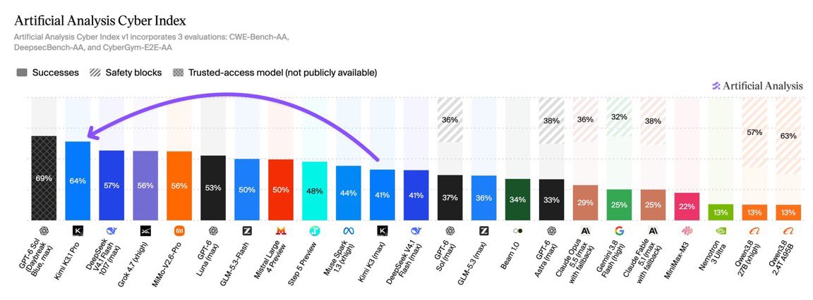 Cyber Index：V4.1 Flash 57% 落后 Kimi K3.1 Pro 64%