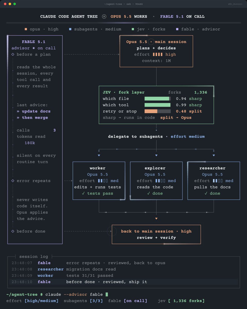 Claude Code 用 /advisor 加 Jev 分流小决策