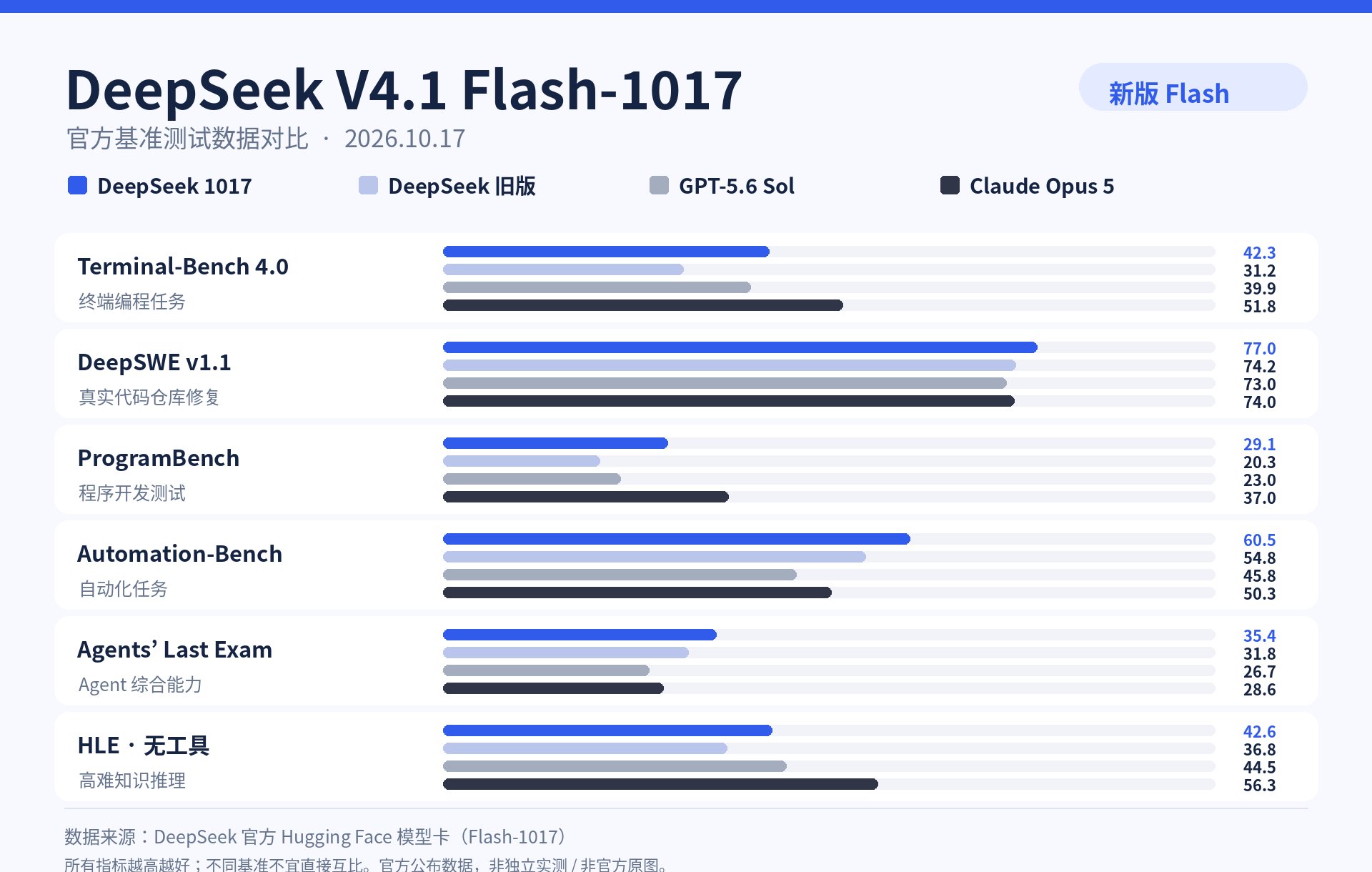 DeepSeek V4.1 Flash 1017 上线平台并开源权重