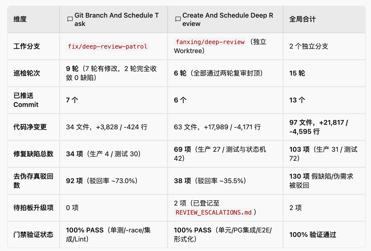 Auto Fix Workflow day 2: Gemini 4 Argon rejects 130 false positives, fixes 103 bugs