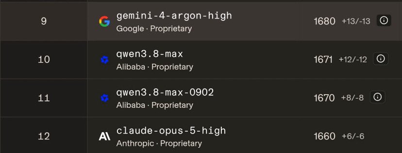 Gemini 4 Argon climbs the coding leaderboard, and one poster says Google is back