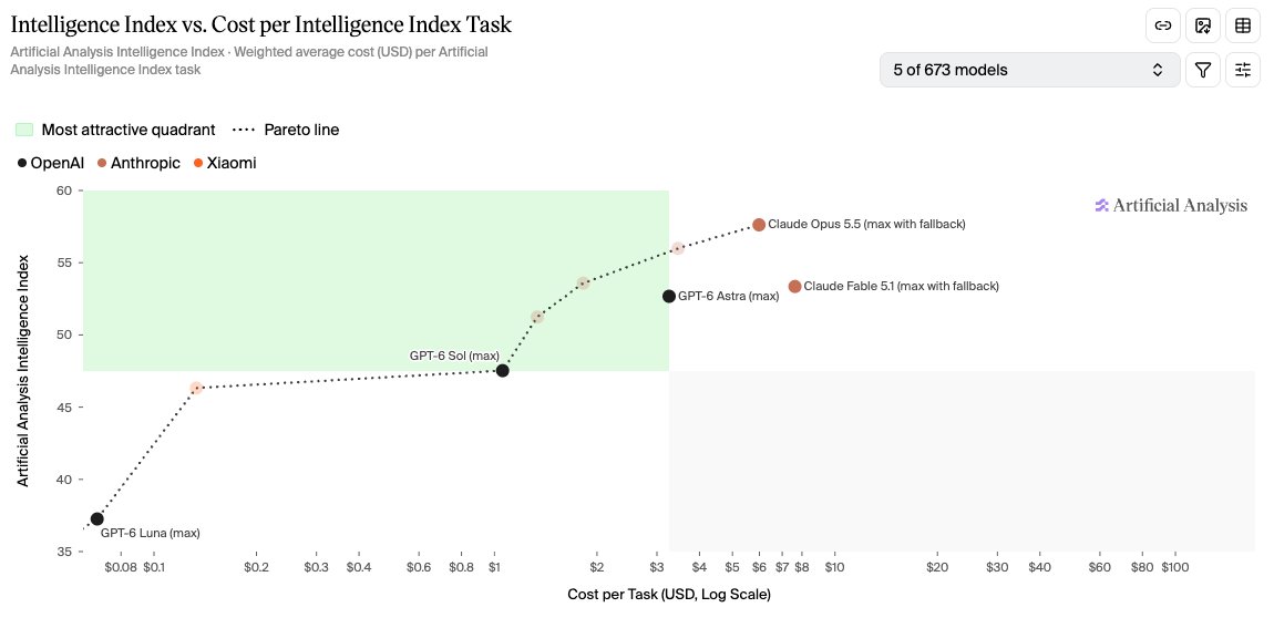 Astra and Opus 5.5 win on capability, not price, while GPT-6 Sol loses, poster argues