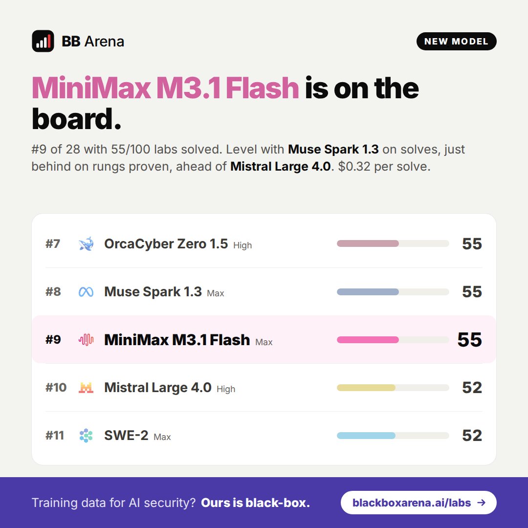 BB Arena: MiniMax M3.1 Flash (Max) ranks 9th of 28 at $0.32 per solve