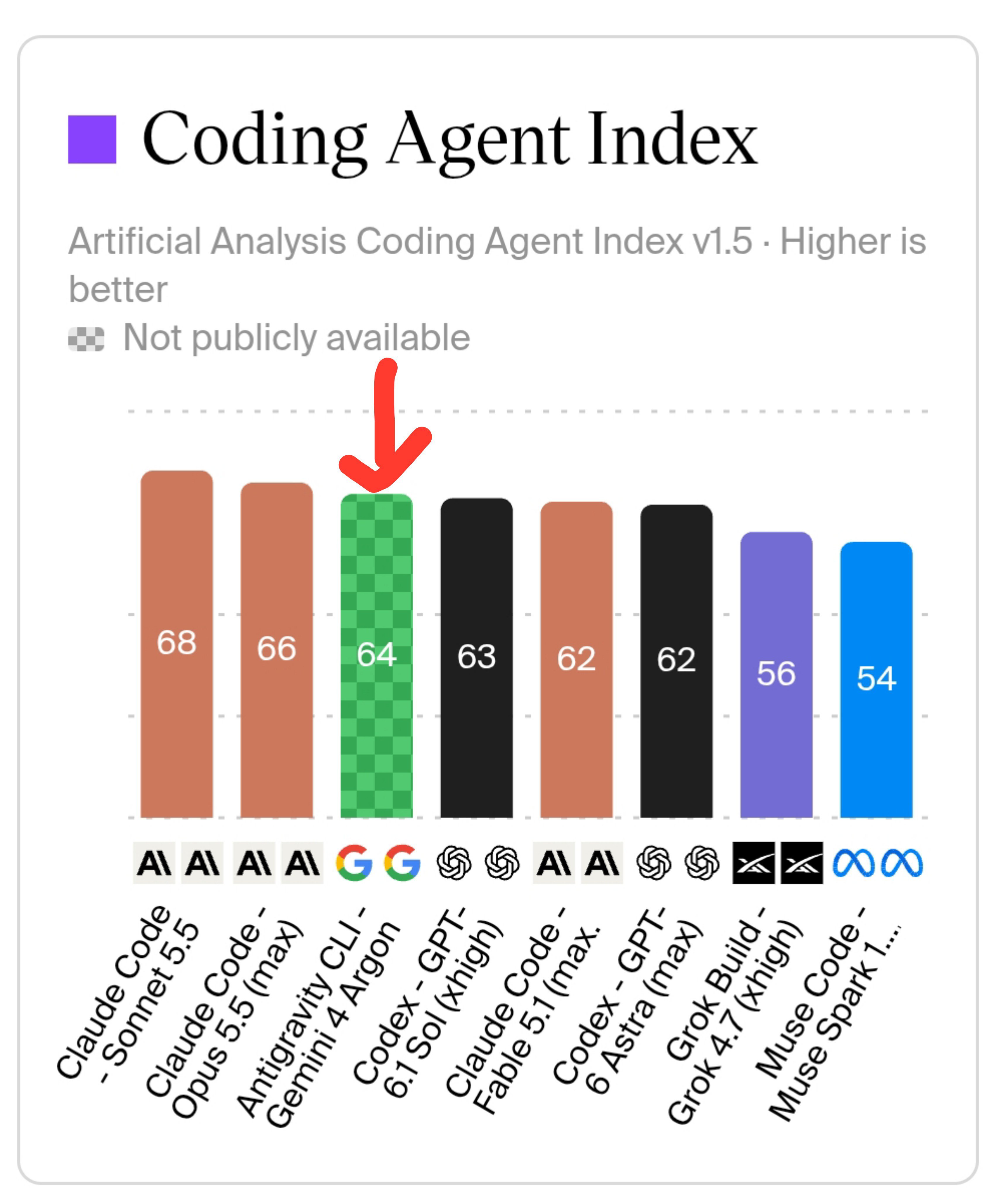 Antigravity appears on Coding Agent Index with Gemini 4 Argon at 64