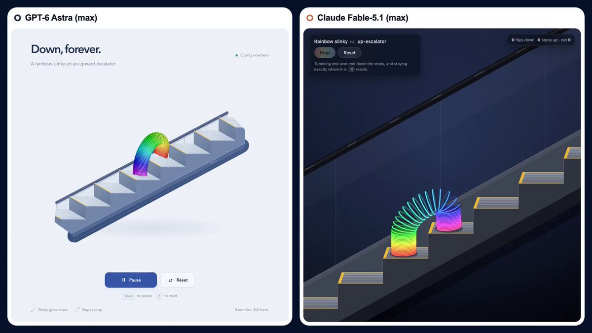 Slinky down an escalator: GPT-6 Astra vs Claude Fable 5.1