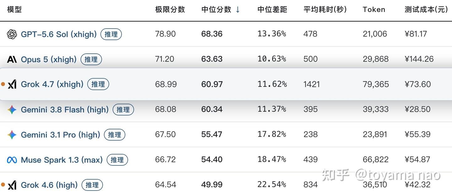 Grok 4.7 实测：自测能力变强但成本高