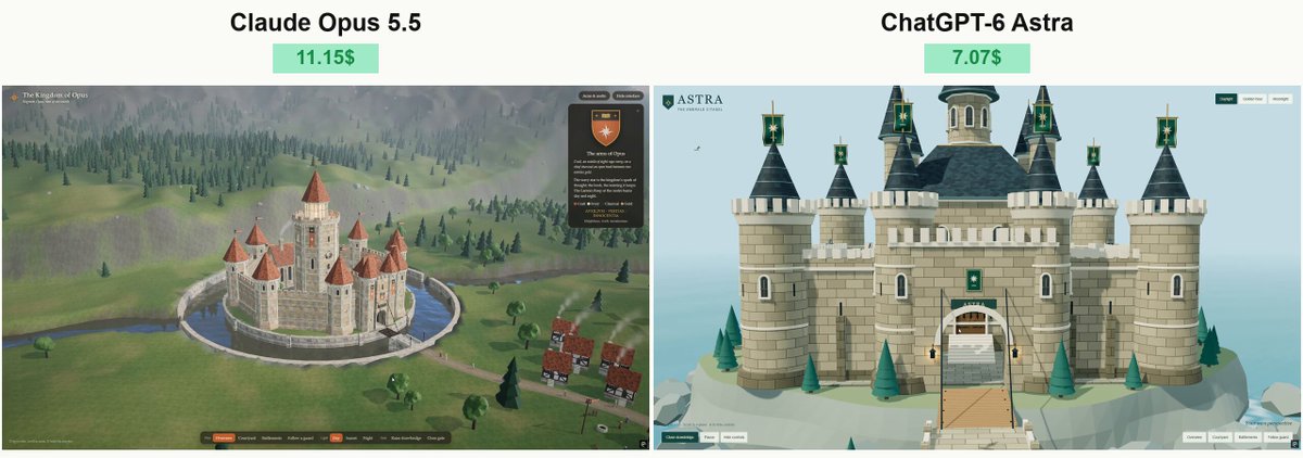 Opus 5.5 and GPT-6 Astra each build a 3D medieval castle