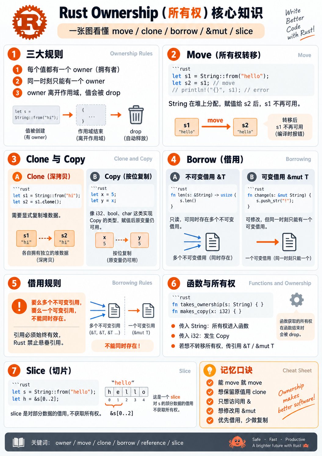 GPT Image 2.5 turns a one-line Rust ownership prompt into a knowledge diagram