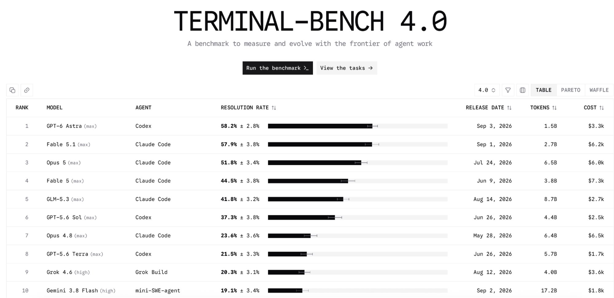 ApprenticeBench: Astra and Fable 5.1 pull ahead (image 2 of 4)