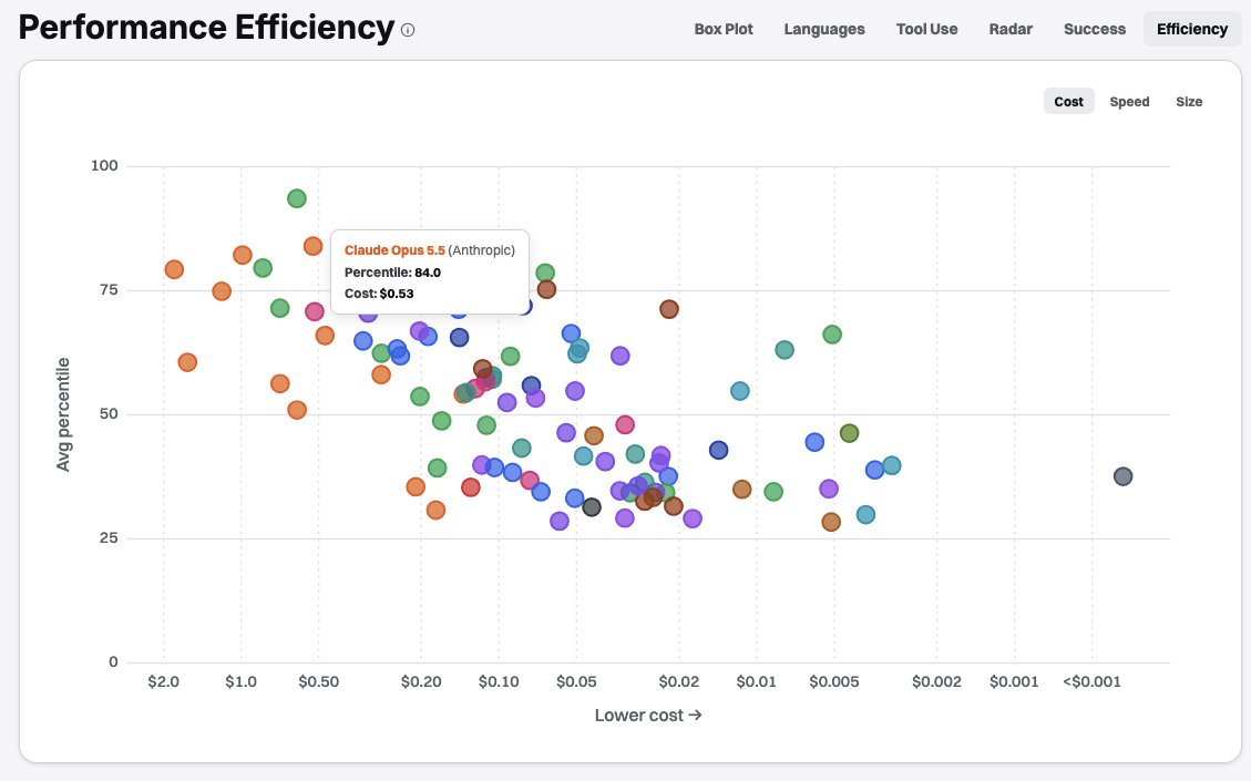 Opus 5.5 and GPT-6 Sol/Luna tested across 100 coding environments (image 2 of 2)