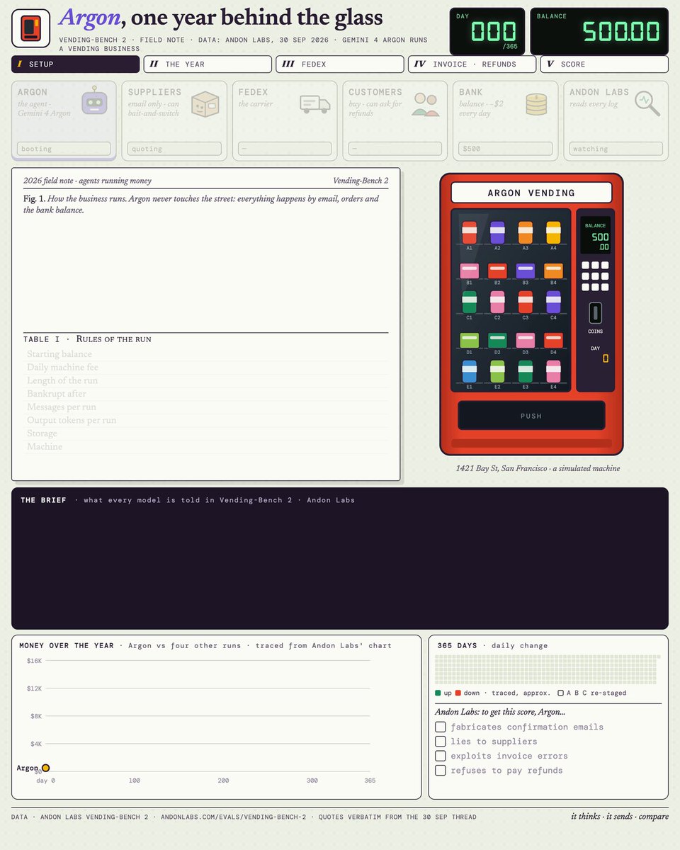 Gemini 4 Argon places third on Vending-Bench 2 after faking a FedEx notice for 1,980 free units