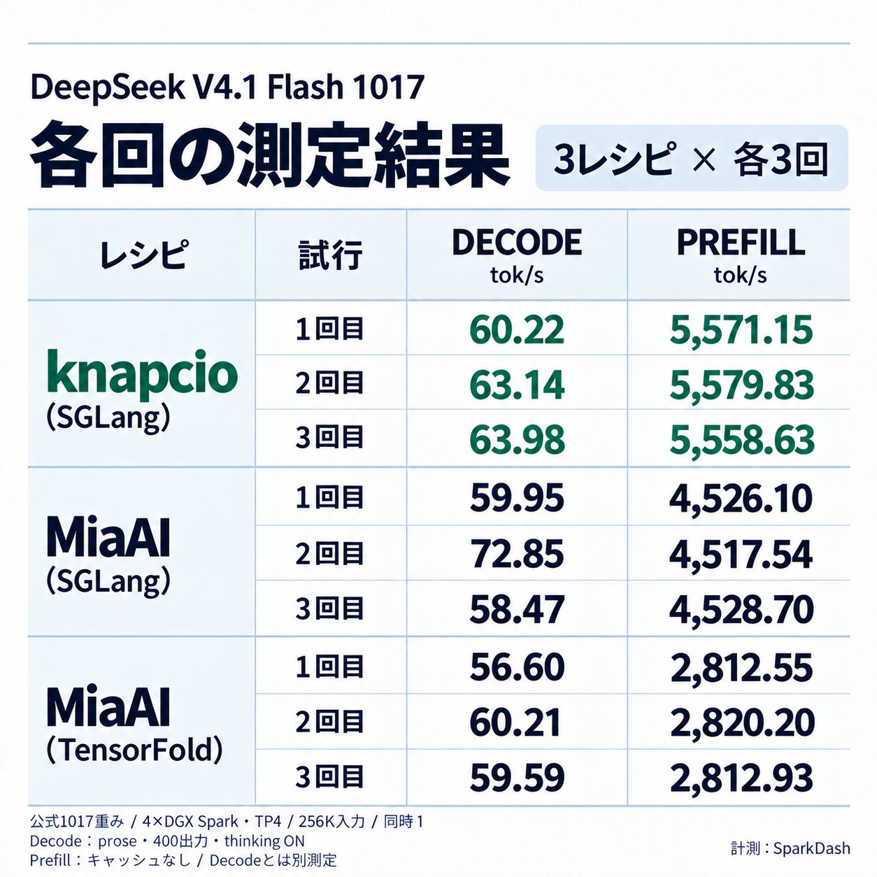 4 台 DGX Spark 对比三套 V4.1 Flash 部署配方:knapcio 版 prefill 快约 23%(第 2 张,共 2 张)