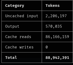 MiniMax M3.1 Flash burns 89M tokens on a single prompt with 98% cache hit
