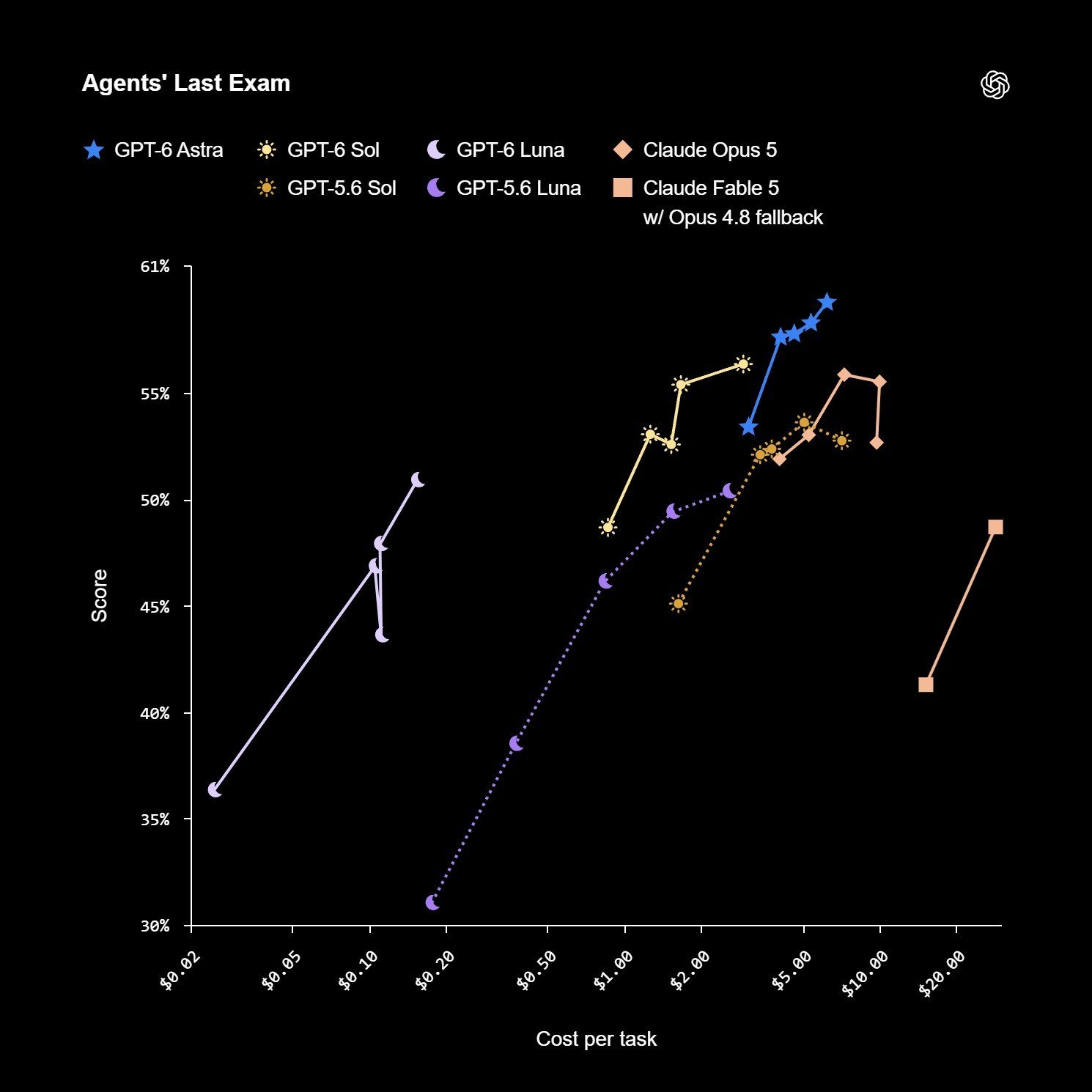 GPT-6 Sol and Luna pricing and AutomationBench figures surface
