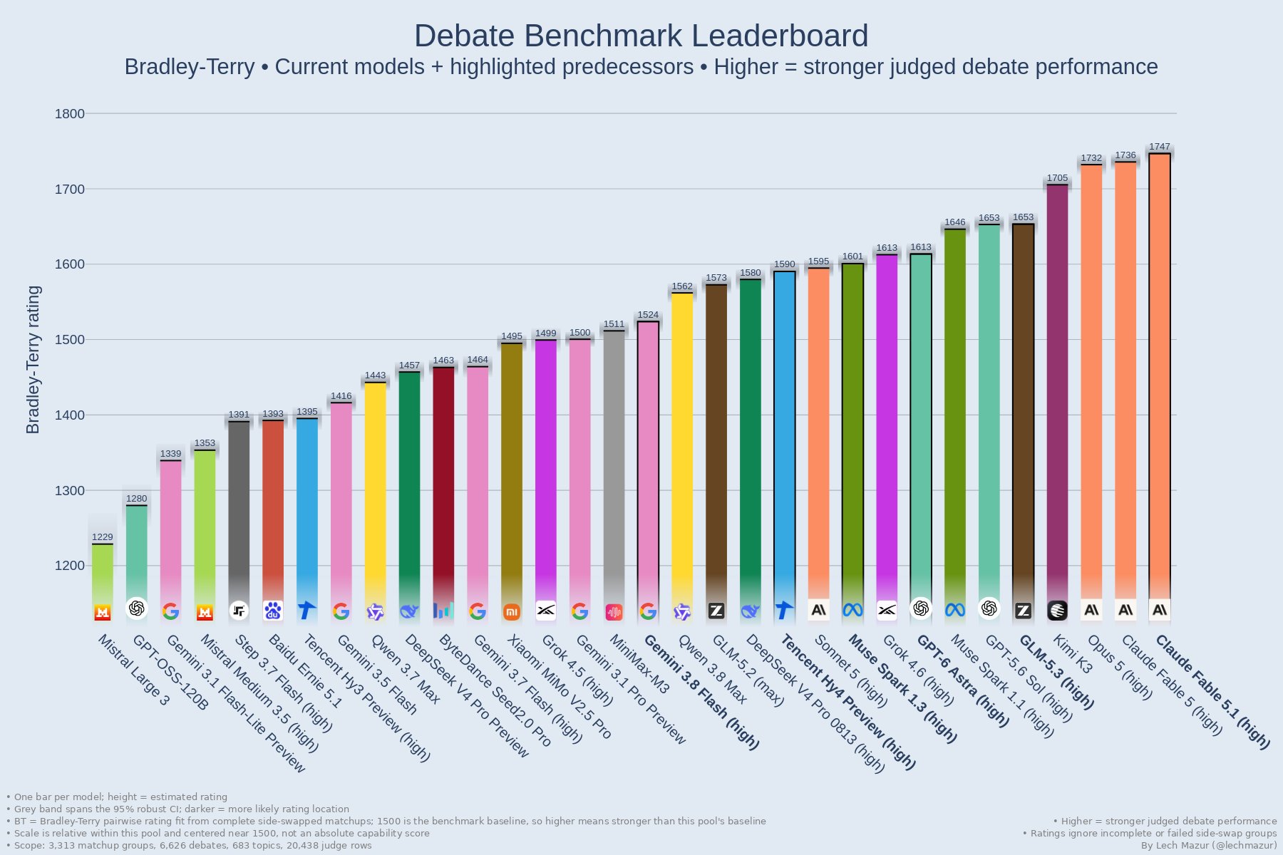 Debate Benchmark: GPT-6 Astra trails GPT-5.6 Sol by 39 points