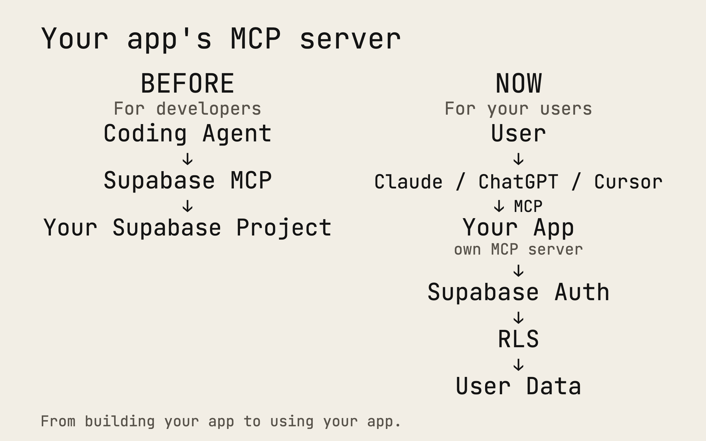 Supabase 让应用本身变成 MCP 服务器