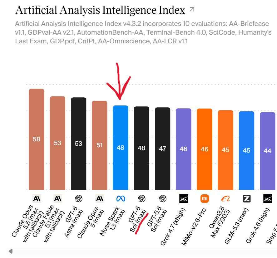 Meta 将接管 OpenAI？Muse Spark 1.3 榜单截图
