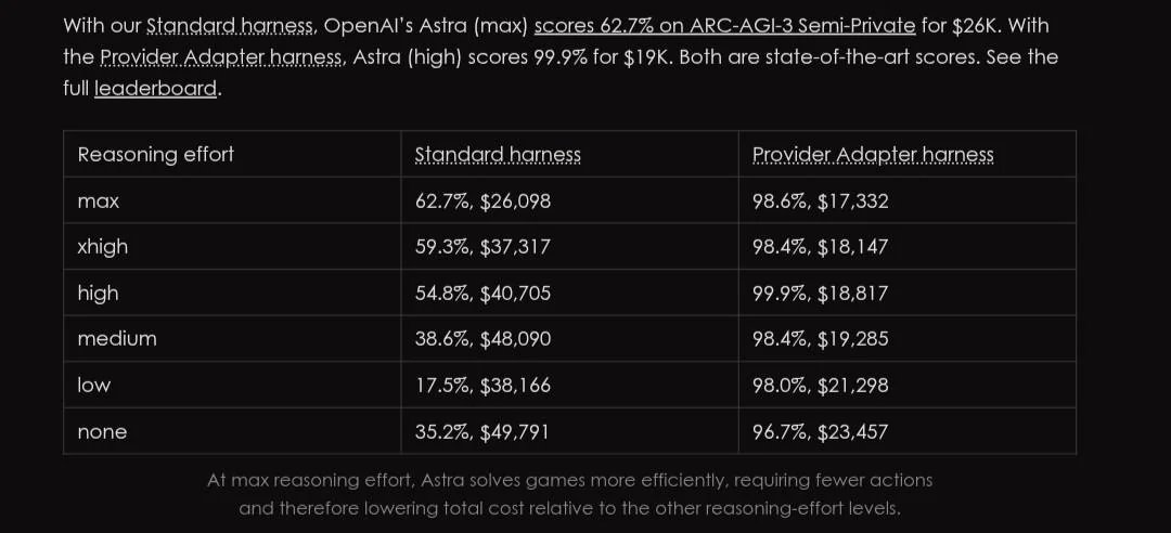 实测:Astra 的 xHigh 比 Medium 更省额度(第 2 张,共 2 张)
