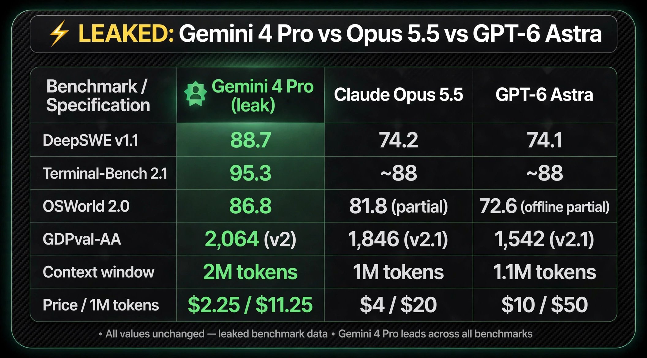 Leak claims Gemini 4 Pro beats Astra and Opus 5.5 at a quarter of the price