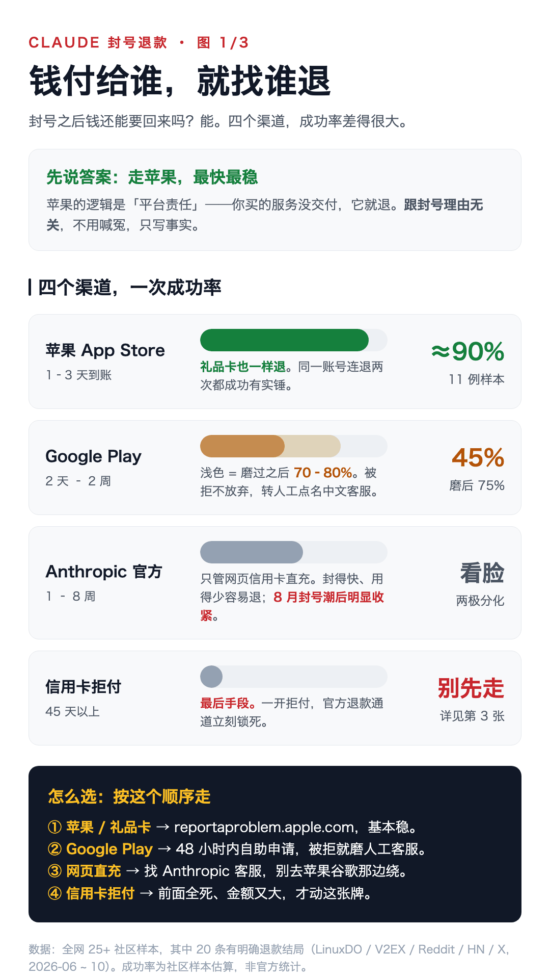 Refund guide after a Claude subscription ban: Apple first, chargeback last (image 3 of 3)