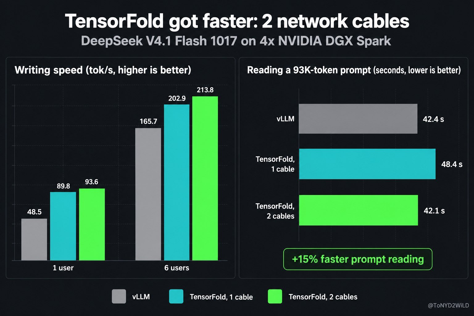 4 台 DGX Spark 跑 V4.1 Flash:双线 RoCE 让长提示读取快 15%