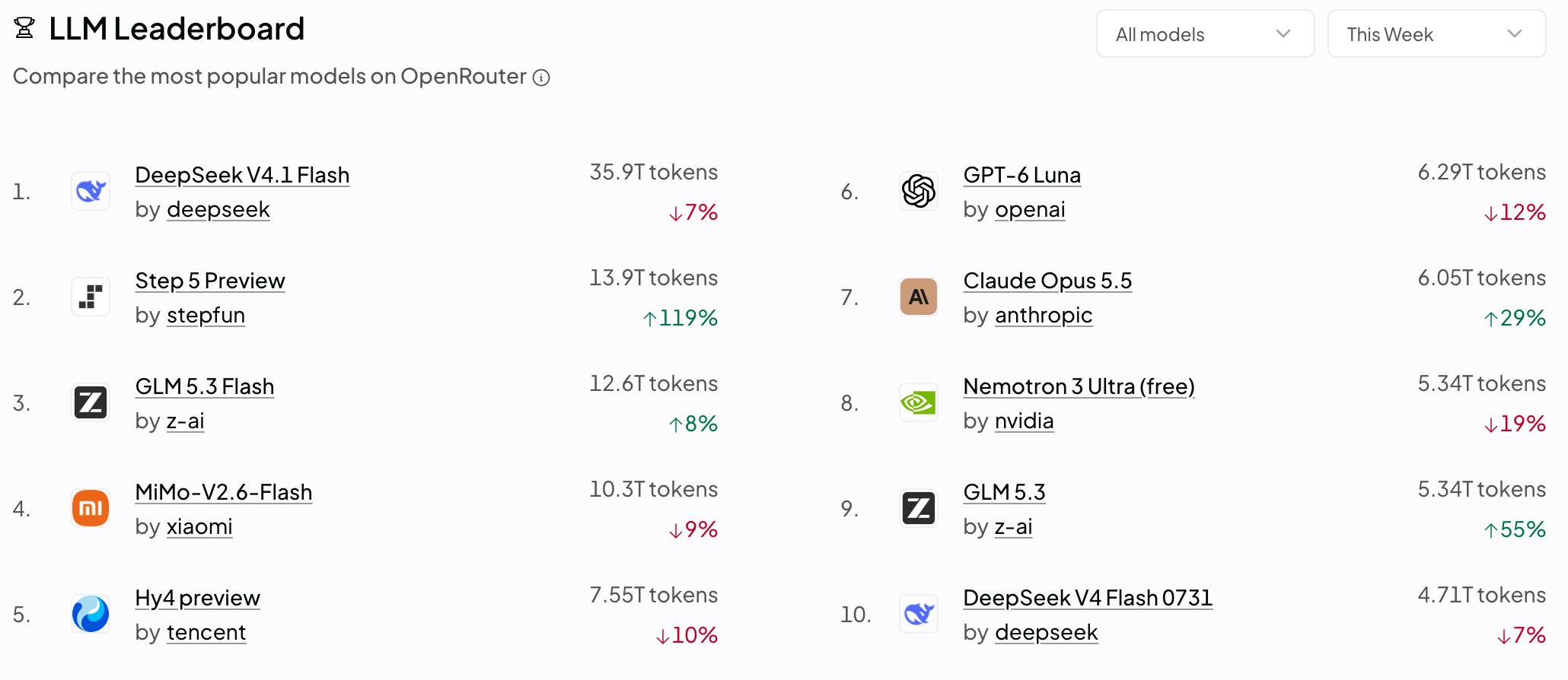 OpenRouter 七日 token 榜：DeepSeek 用量为第二名 2.6 倍，输出价 1.2 对 Opus 5
