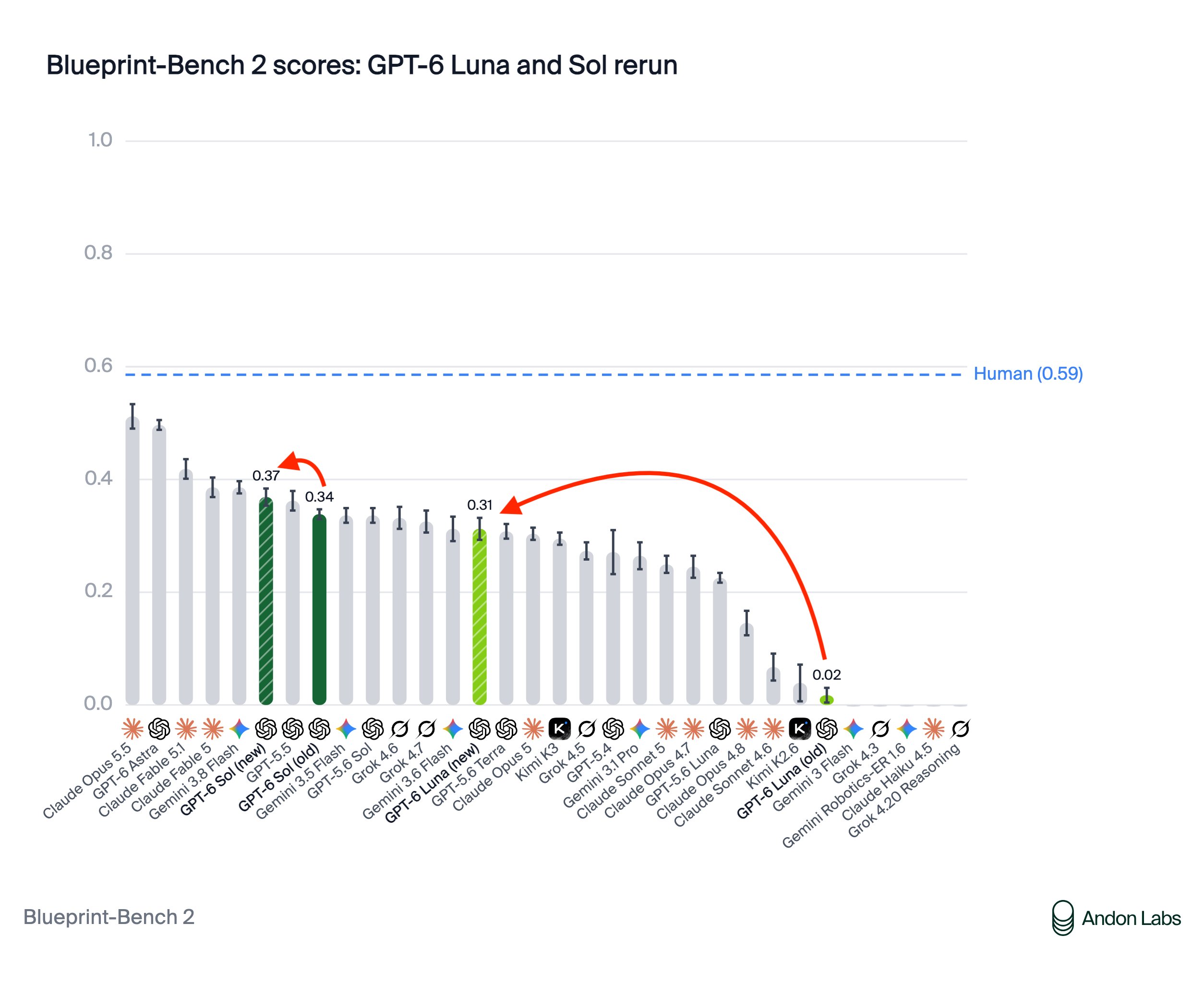 Blueprint-Bench 重跑：GPT-6 Sol 与 Luna 成绩