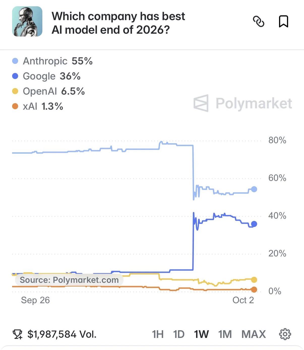 Gemini 4 Argon 预热后，Google 在「2026 最佳模型」投票中逼近 Anthropic