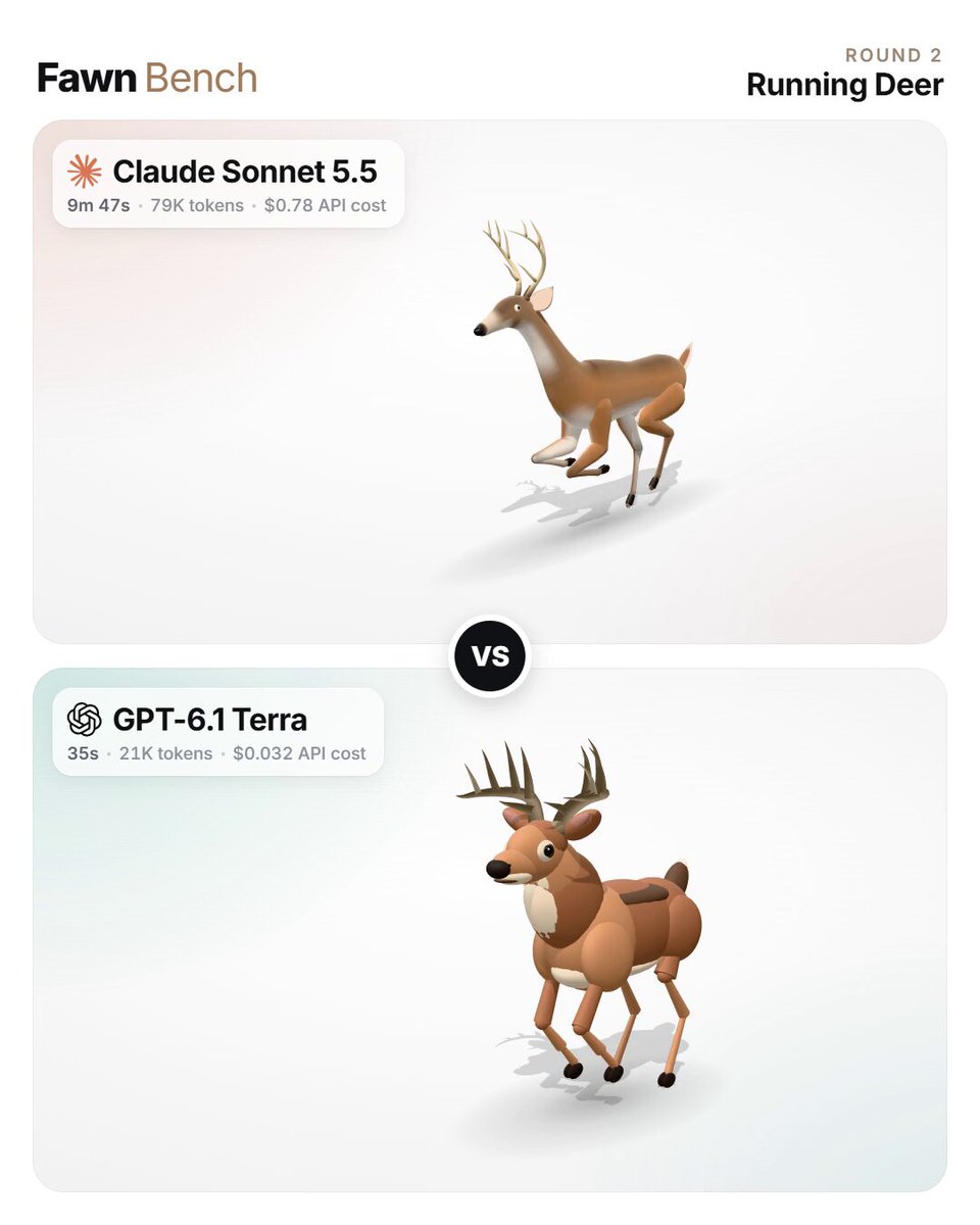 FAWNBENCH：Sonnet 5.5 对 Terra 6.1 视频实测