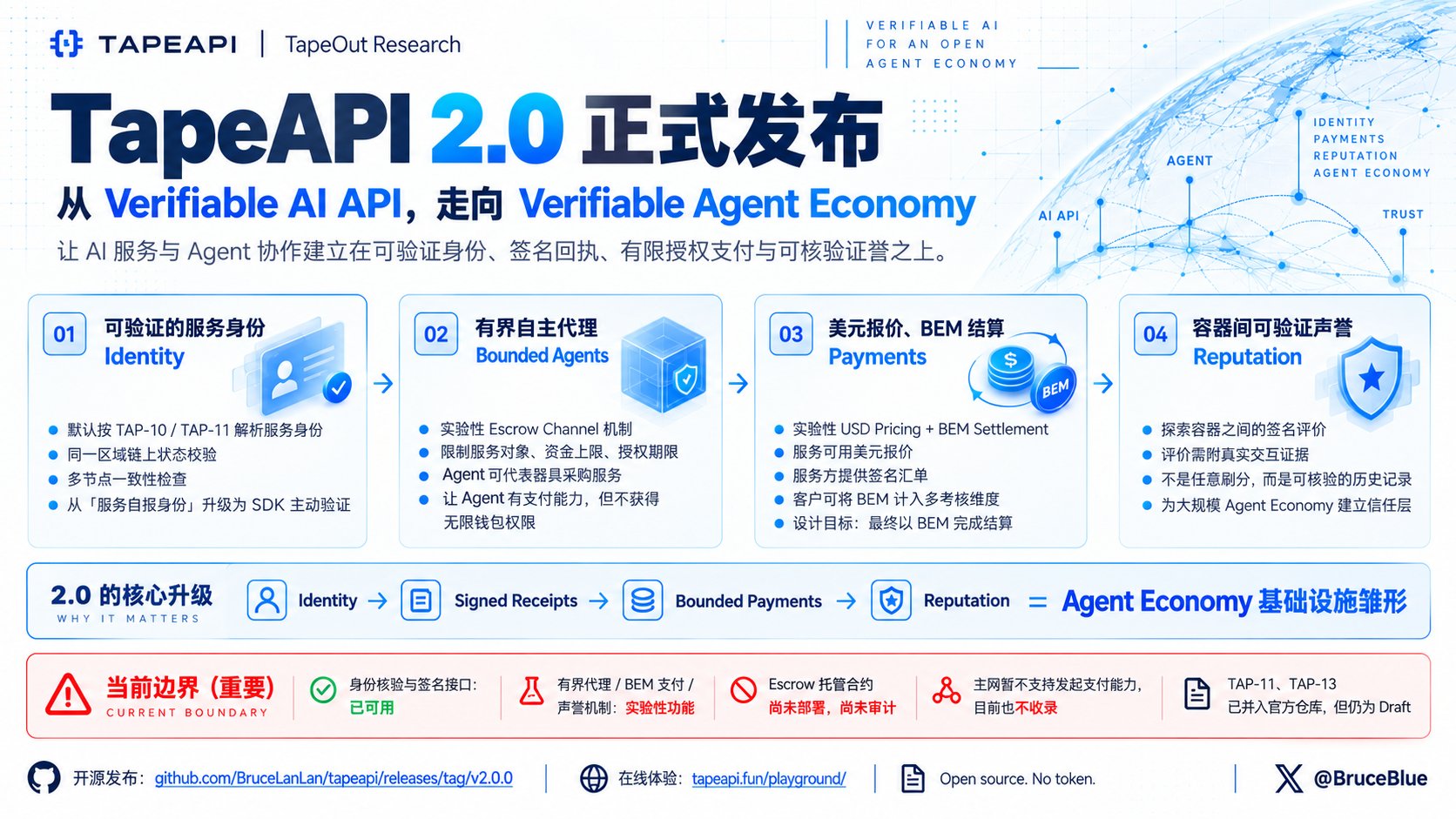 TapeAPI 2.0 发布：面向 Agent 经济的可验证基础设施