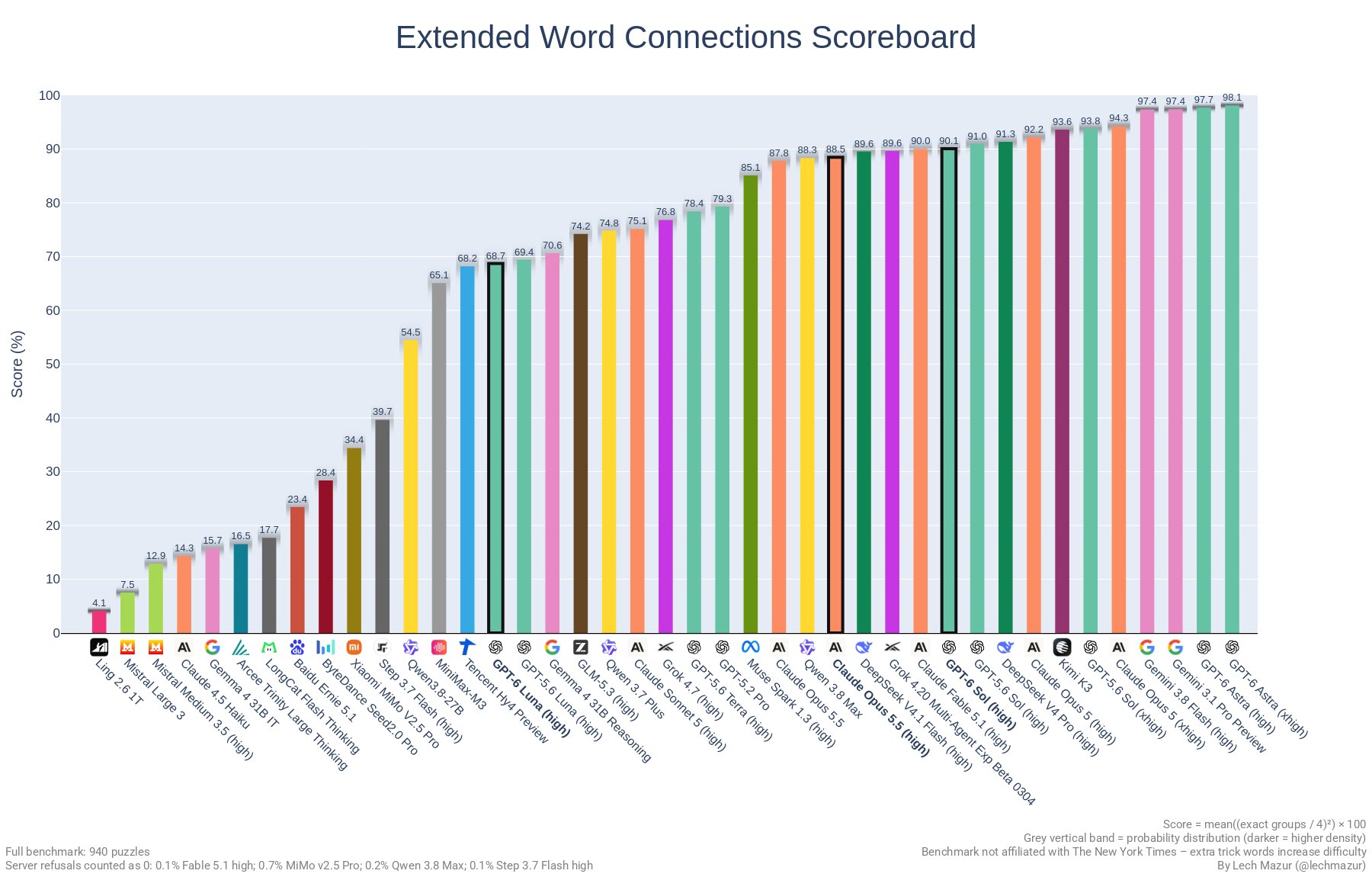 NYT Connections benchmark: Sol slightly weaker but much cheaper (image 2 of 2)