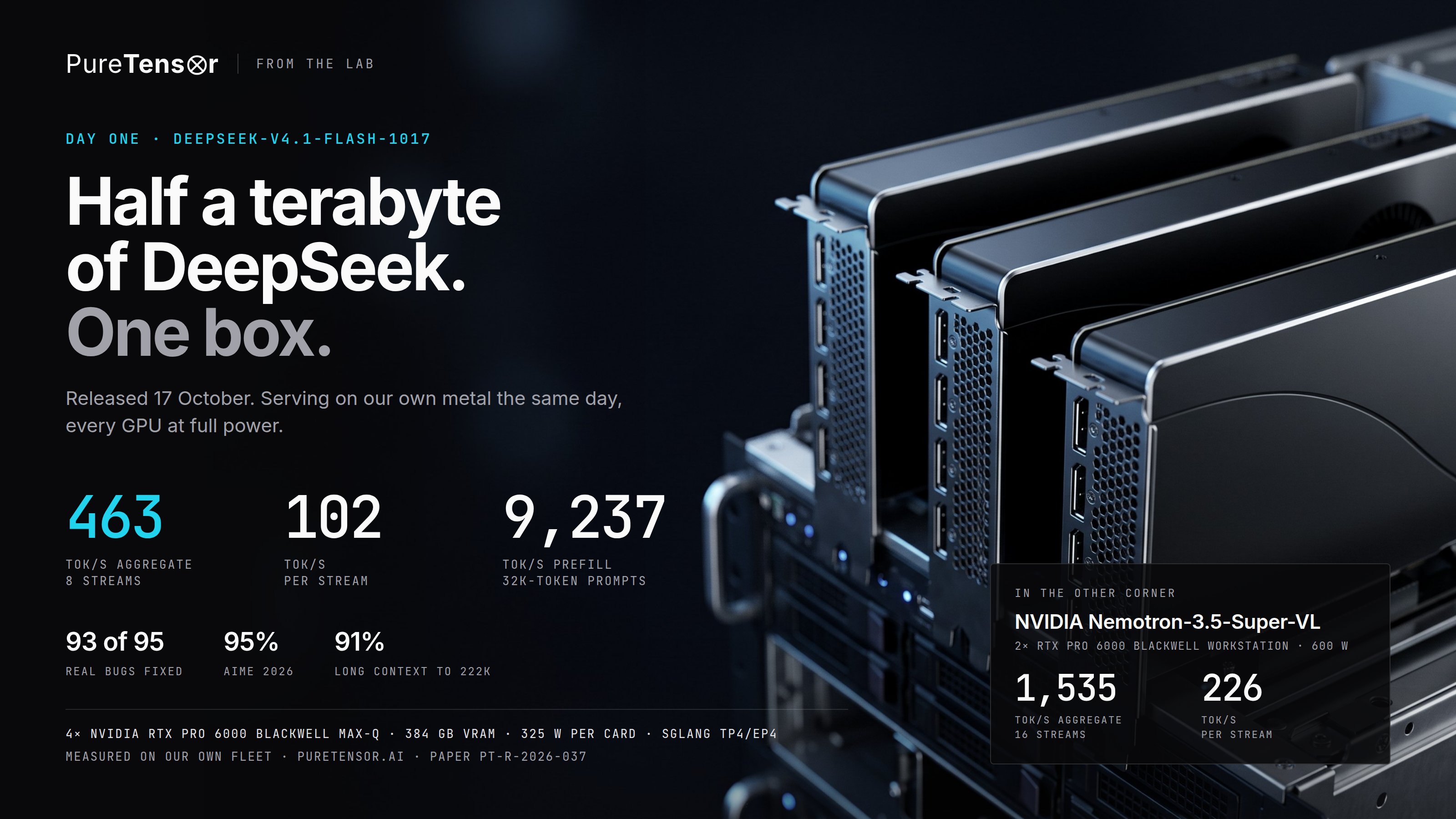 4 张 RTX PRO 6000 本地跑 DeepSeek V4.1 Flash:463 tok/s,修好 93/95