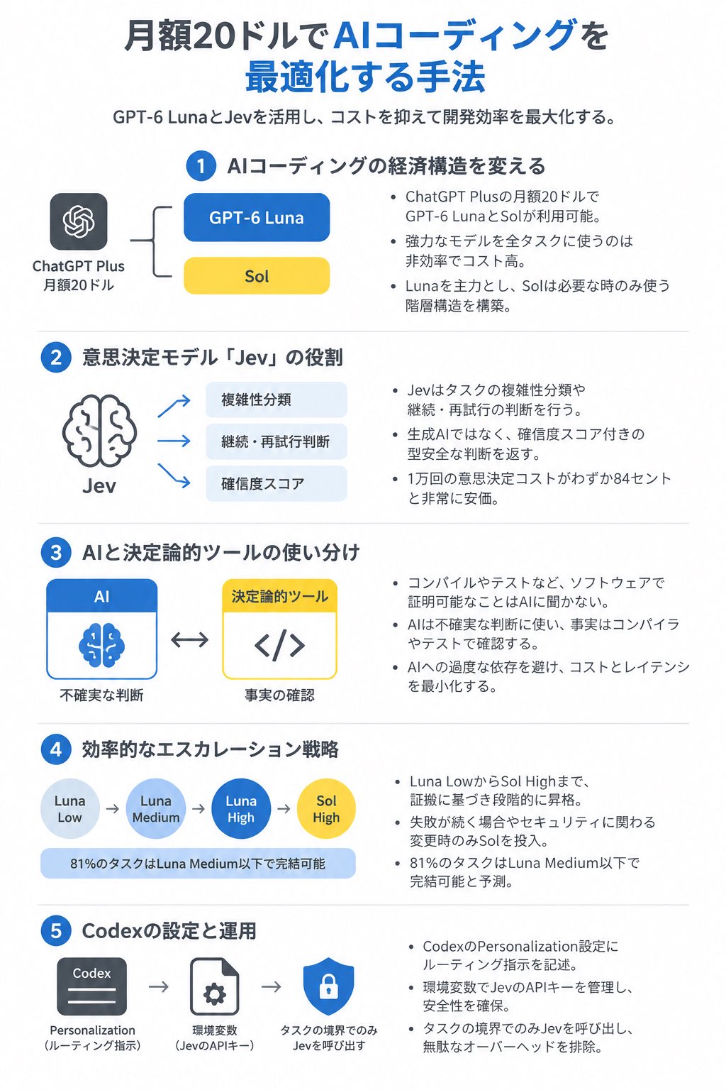 Most coding can run on Luna medium, with GPT-6 Sol reserved for complex tasks (image 2 of 2)