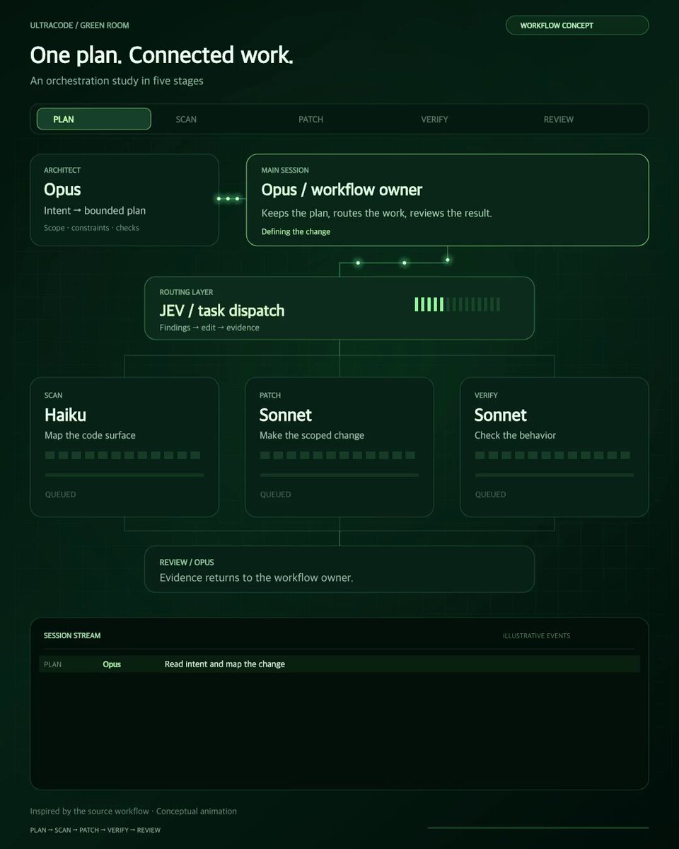 Claude Code 多模型分工工作流，Jev 可选做路由