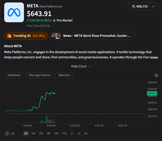 Stocktwits posts a chart joking about Meta's Muse morning