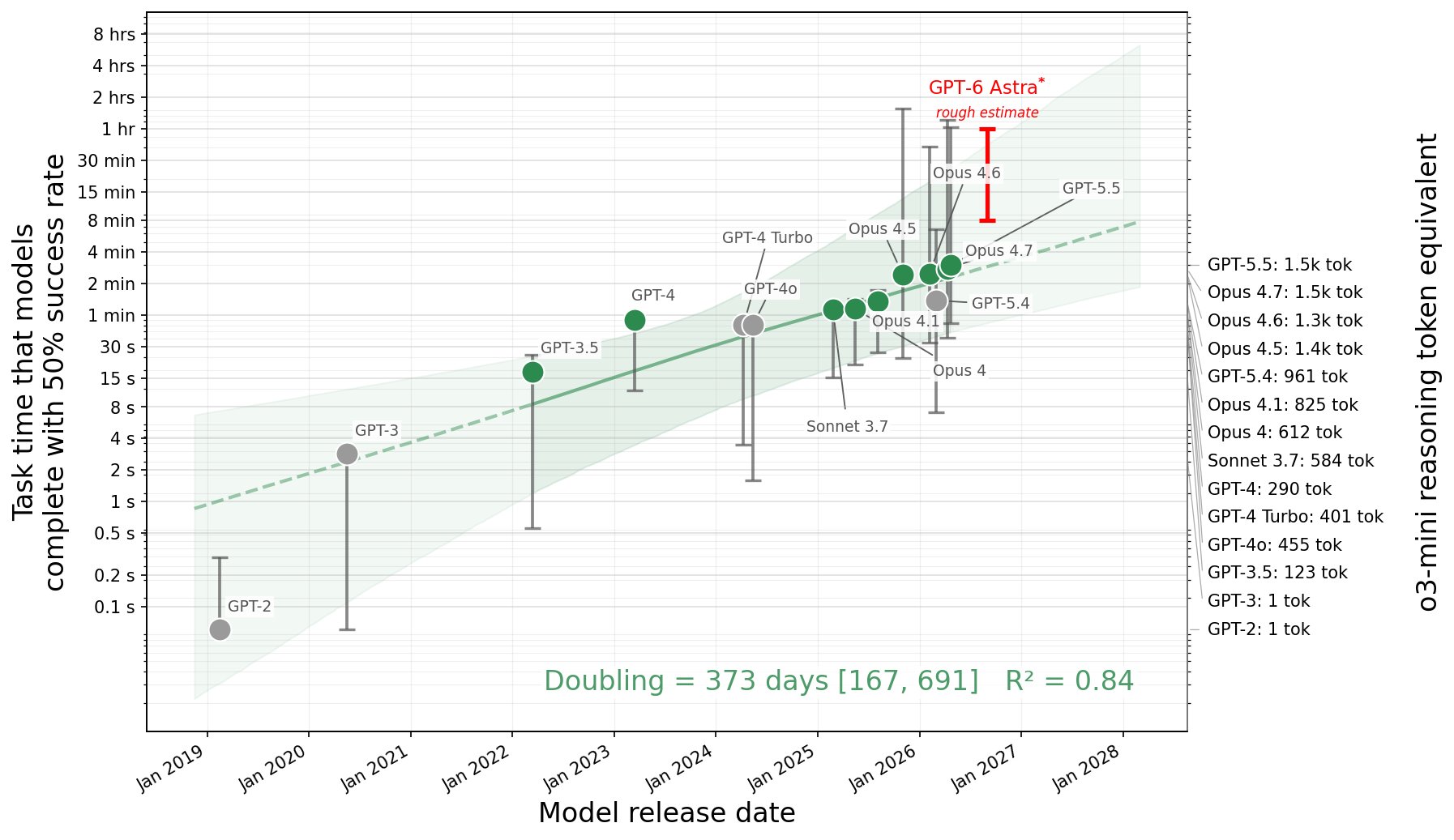No-CoT reasoning time measured: Astra spans roughly 8 minutes to 1 hour