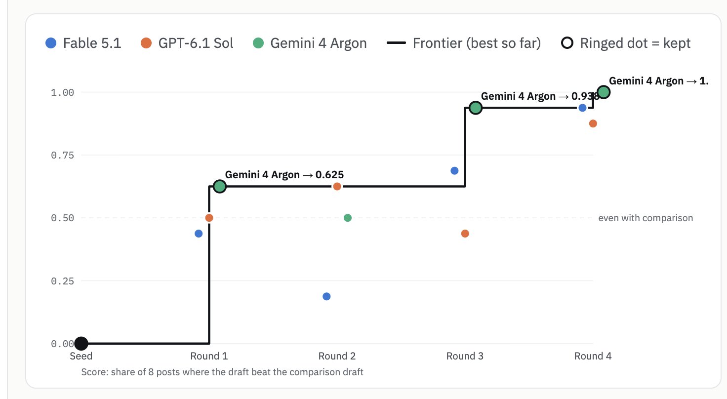 多人 autoresearch 实测：Gemini 4 Argon 第三轮 0.625 升至 0.938