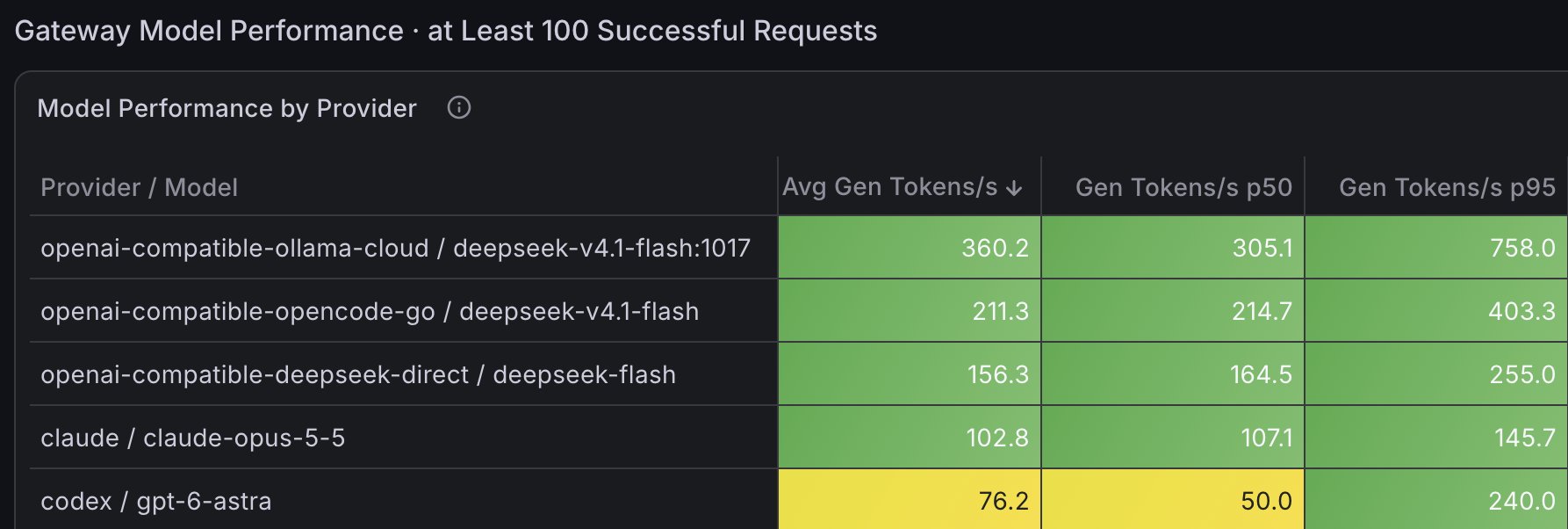 用户称 Ollama 是目前最快的 DeepSeek V4.1 Flash 提供方