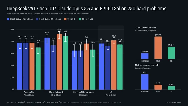 V4.1 Flash 1017 vs Opus 5.5、GPT-6.1 Sol：250 道难题 76.4%