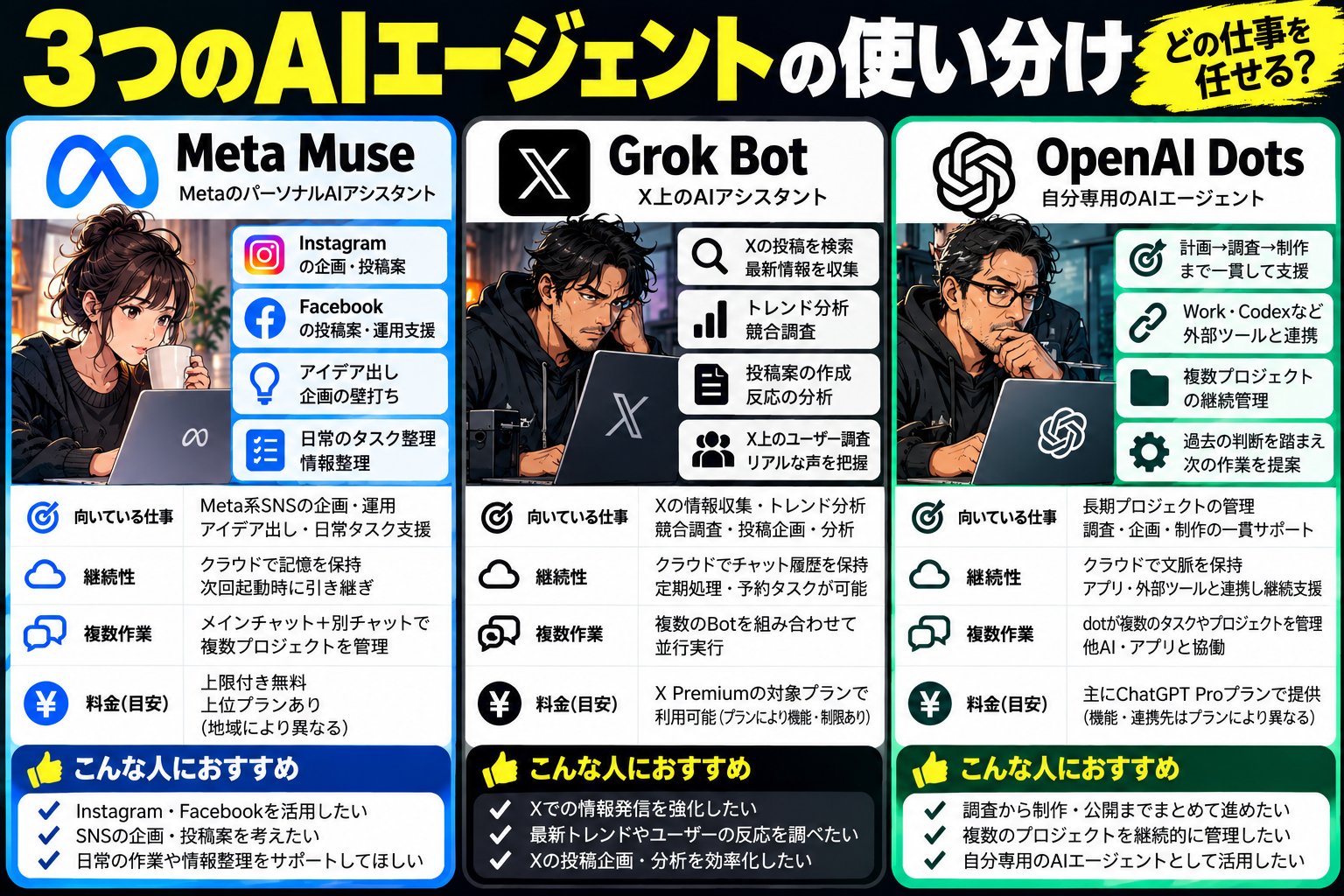 Meta Muse vs Grok Bot vs OpenAI Dots: a role-split diagram