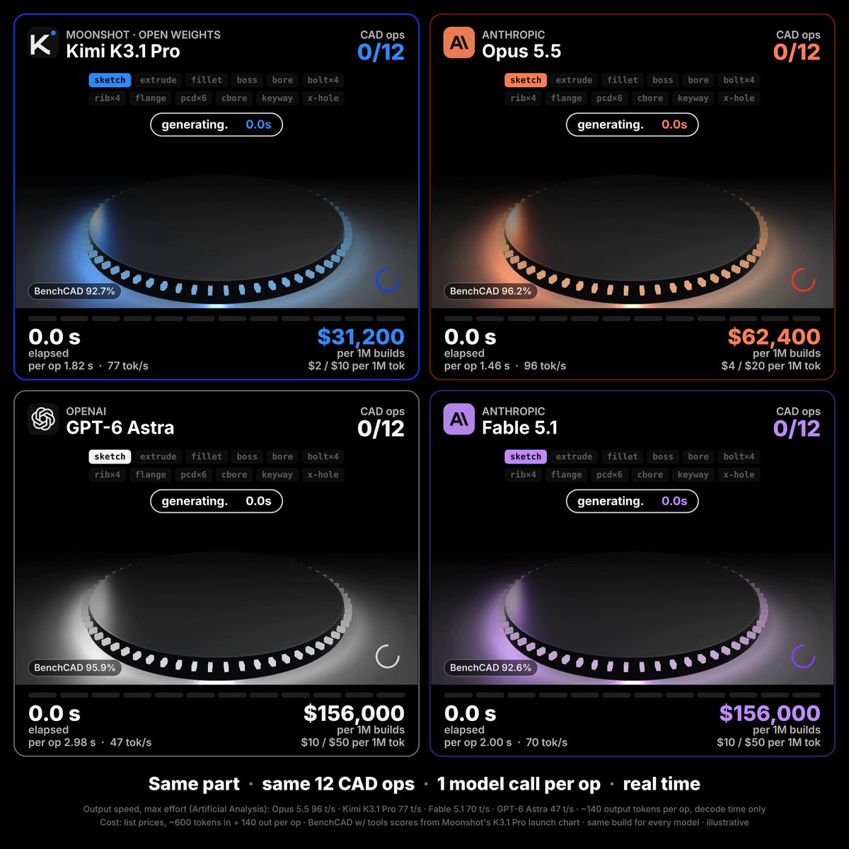 CAD 支架实测：GPT-6 Astra 比 Kimi 慢且贵 5 倍
