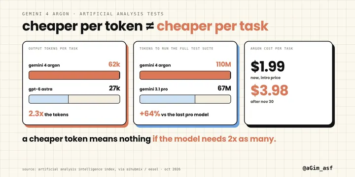 Argon 单任务消耗 62k 输出 token，是 GPT-6 Astra 的两倍多