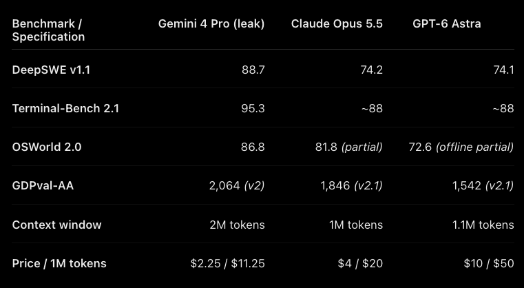 流传的 Gemini 4 Pro 跑分图非官方，作者给出预测
