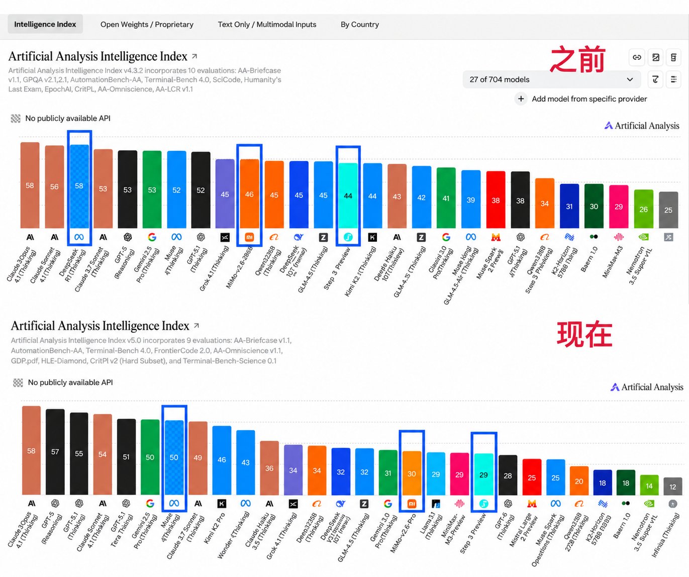AA Intelligence Index v5.0: Gemini 4 Argon gains under new benchmark